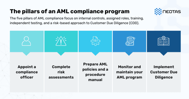 Anti Money Laundering Aml Pillars Of Aml Compliance