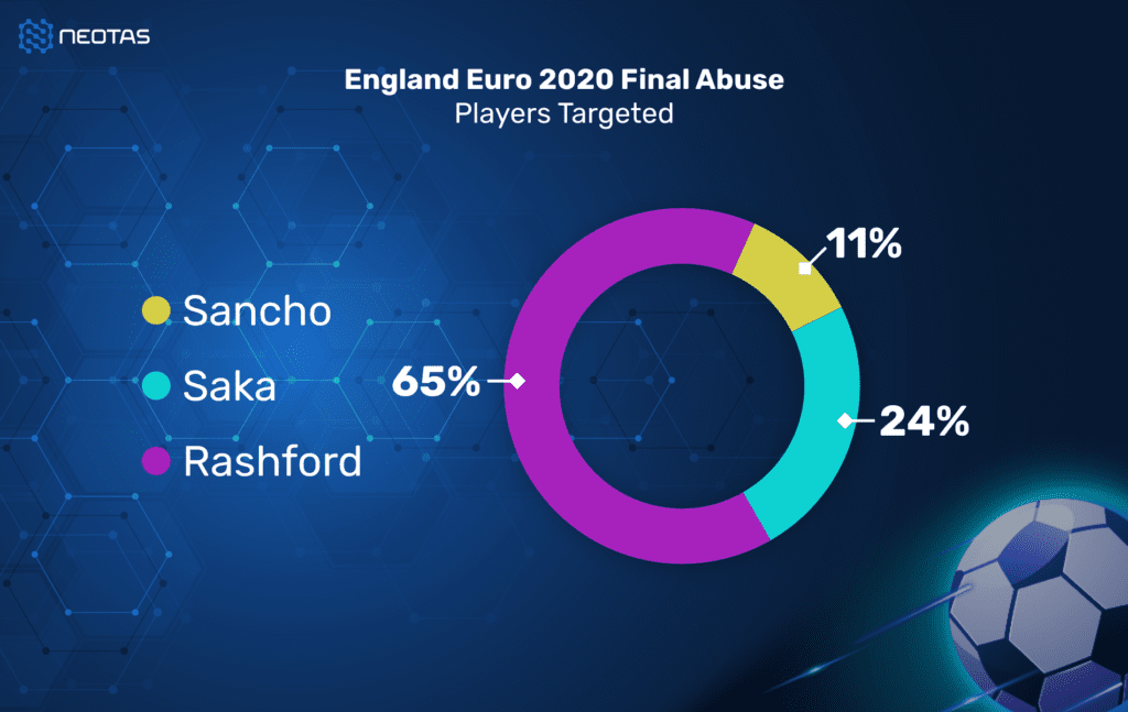 Infographic showing Neotas' research into online abuse of England players - Marcus Rashford was the most attacked player, followed by Bukayo Saka and then Jadon Sancho