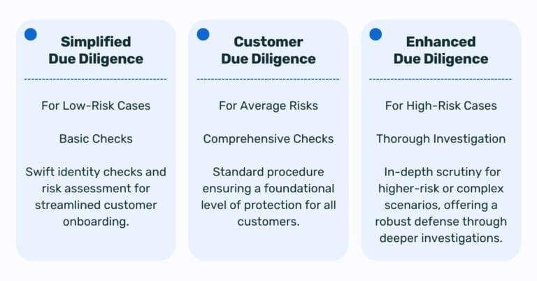 💼 What Is Simplified Due Diligence Sdd Vs Cdd Vs Edd