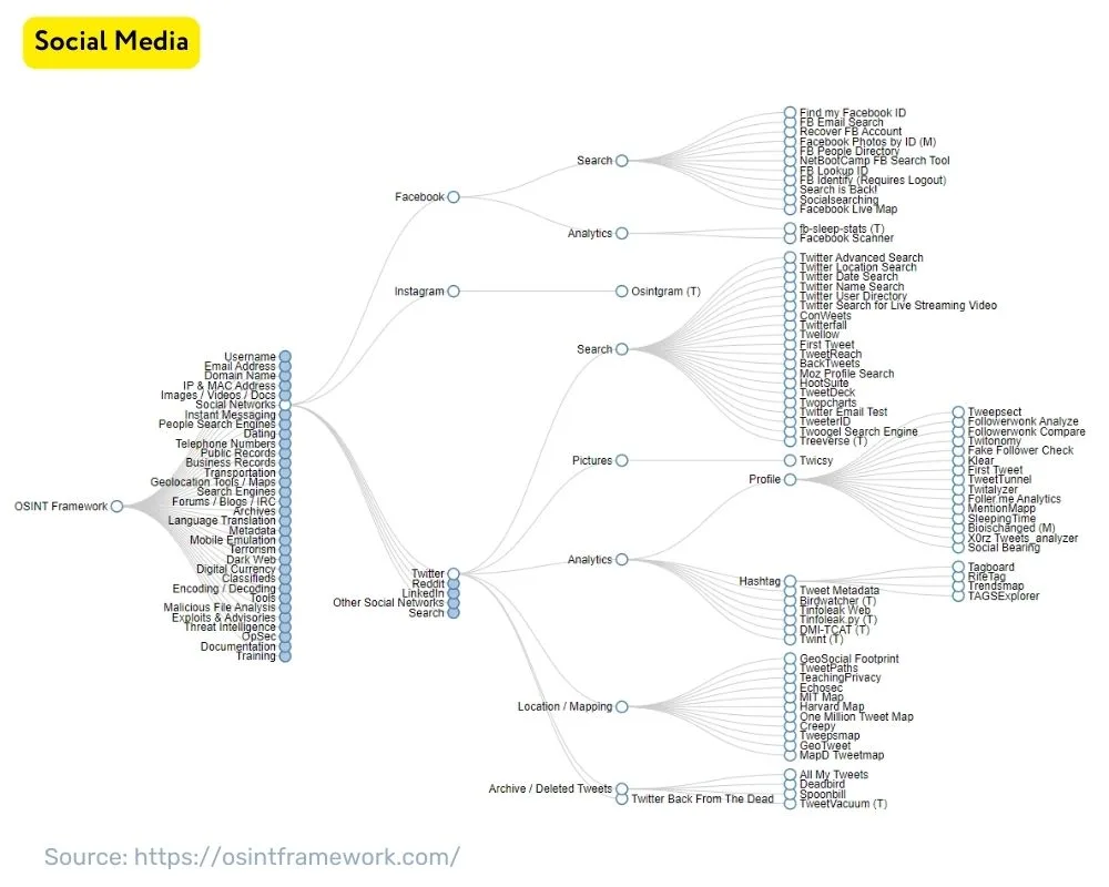 Social Media OSINT