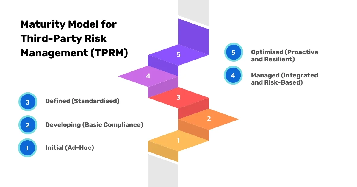 Third-Party Risk Management (TPRM) Lifecycle