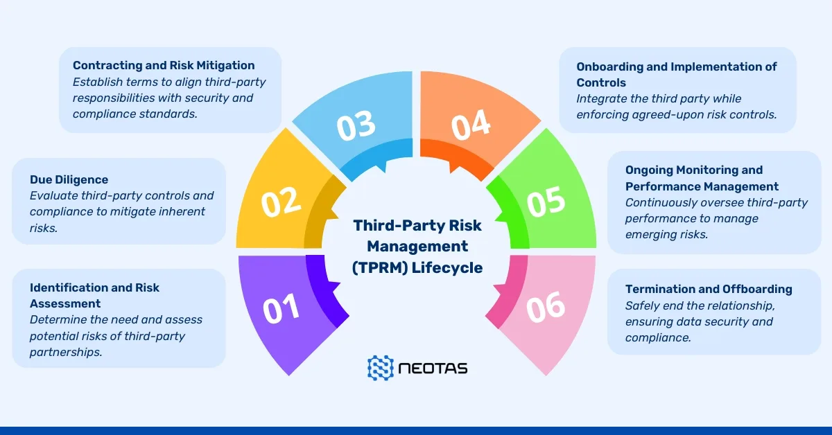 Third-Party Risk Management (TPRM) Lifecycle