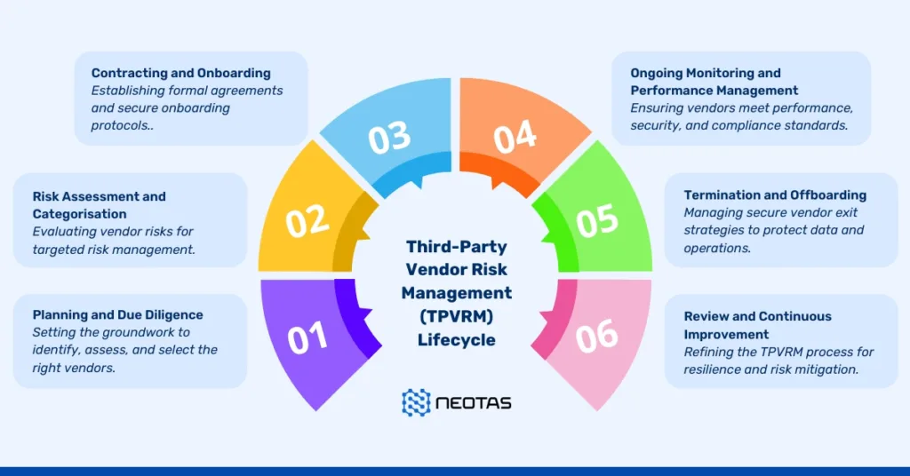 Third-Party Vendor Risk Management