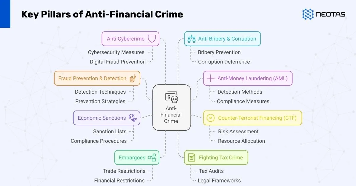 Anti-Financial Crime