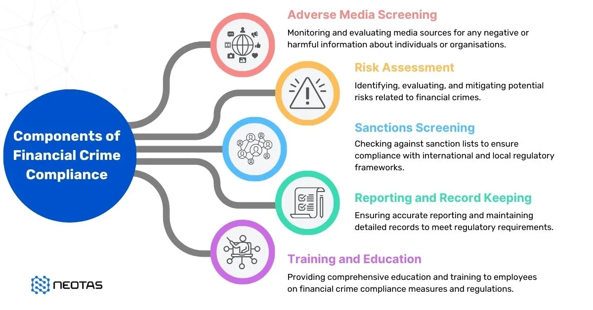 Components of Financial Crime Compliance