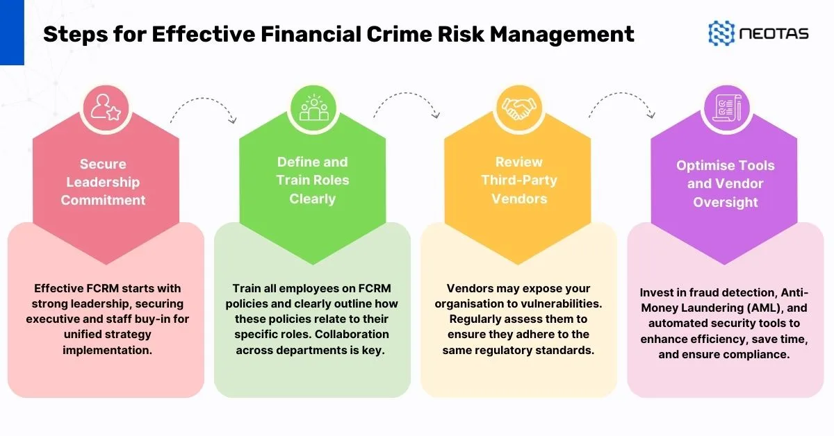 Financial Crime Risk Management